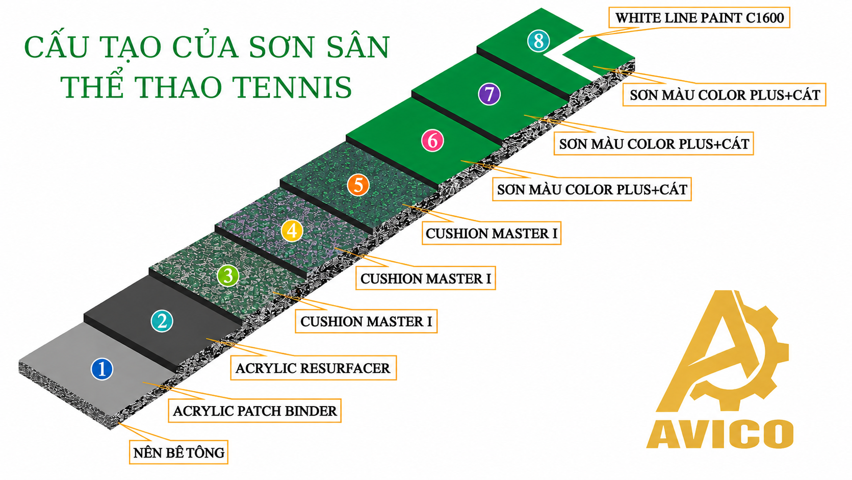 Thi Công Sân Tennis Chuyên Nghiệp: Giải Pháp Toàn Diện Từ AVICO 4 0a06960d 0619 458e 89bb 50058755dc6a