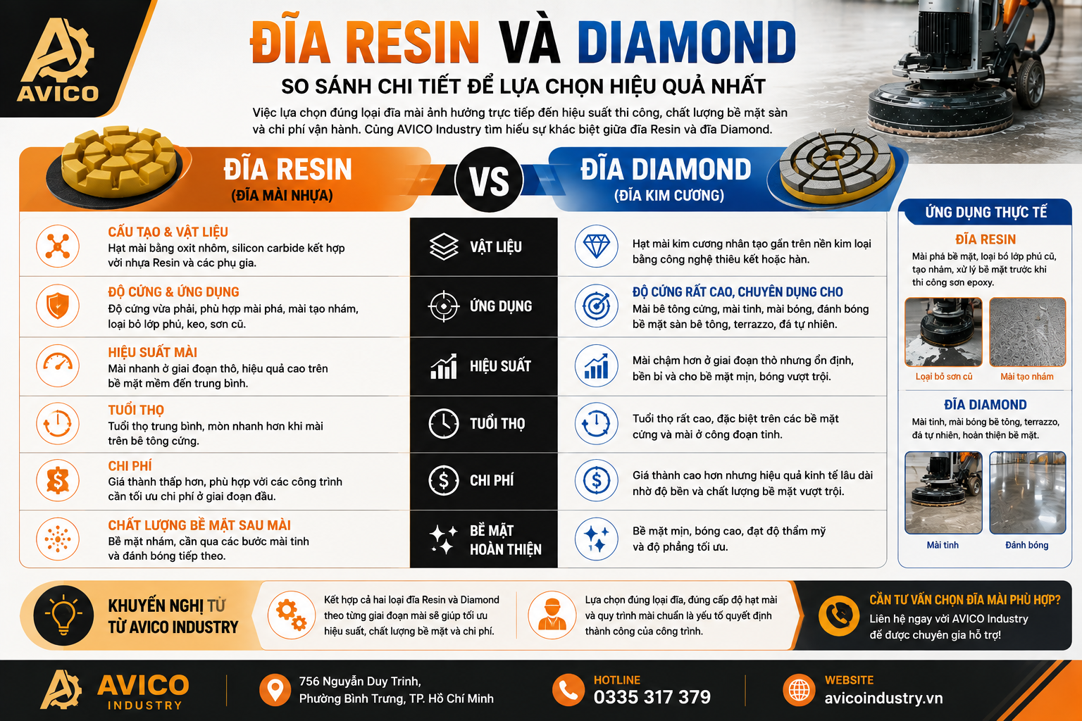 Đĩa Resin và Diamond